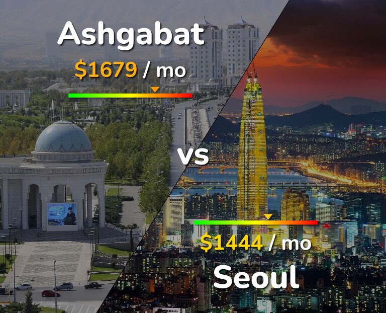 Cost of living in Ashgabat vs Seoul infographic