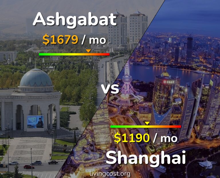 Cost of living in Ashgabat vs Shanghai infographic