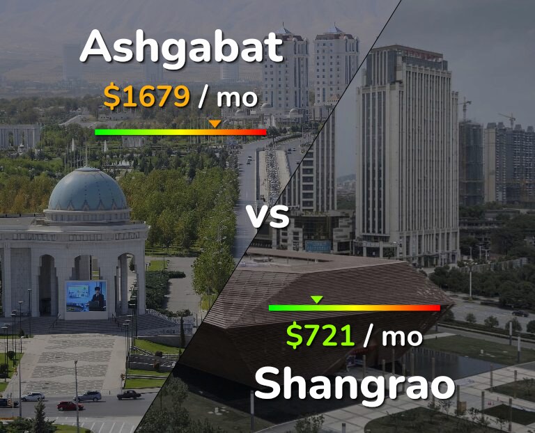 Cost of living in Ashgabat vs Shangrao infographic