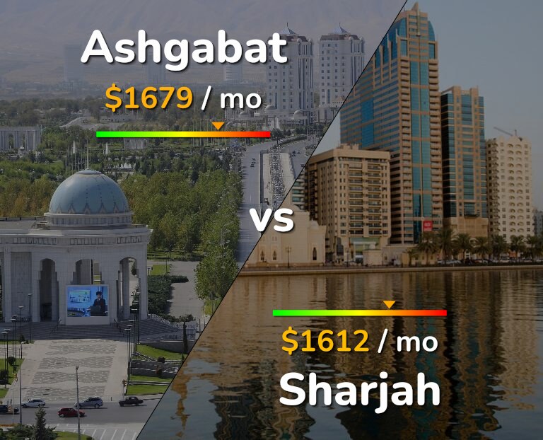 Cost of living in Ashgabat vs Sharjah infographic