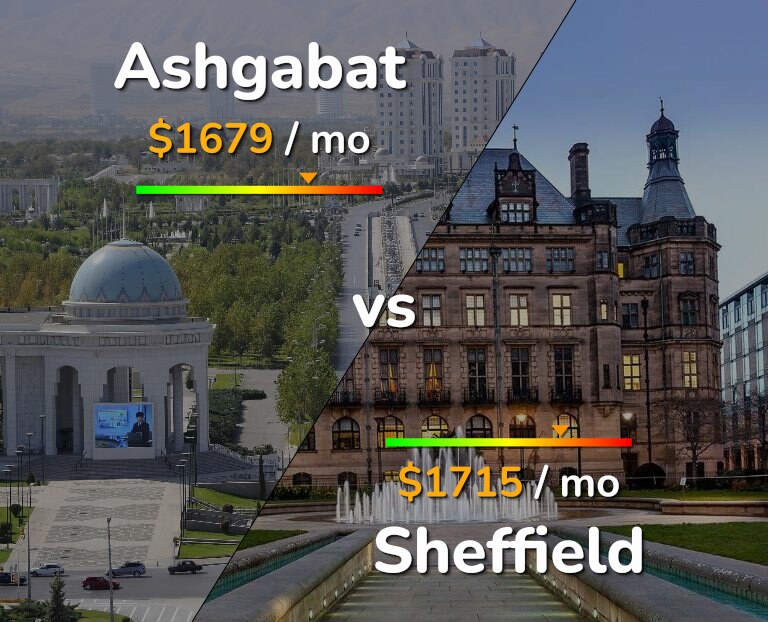 Cost of living in Ashgabat vs Sheffield infographic