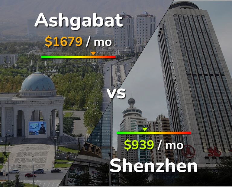 Cost of living in Ashgabat vs Shenzhen infographic