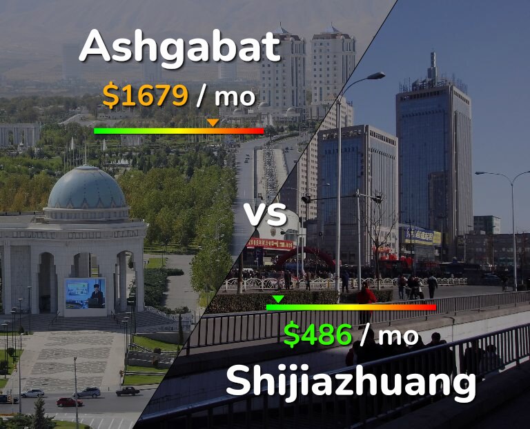 Cost of living in Ashgabat vs Shijiazhuang infographic