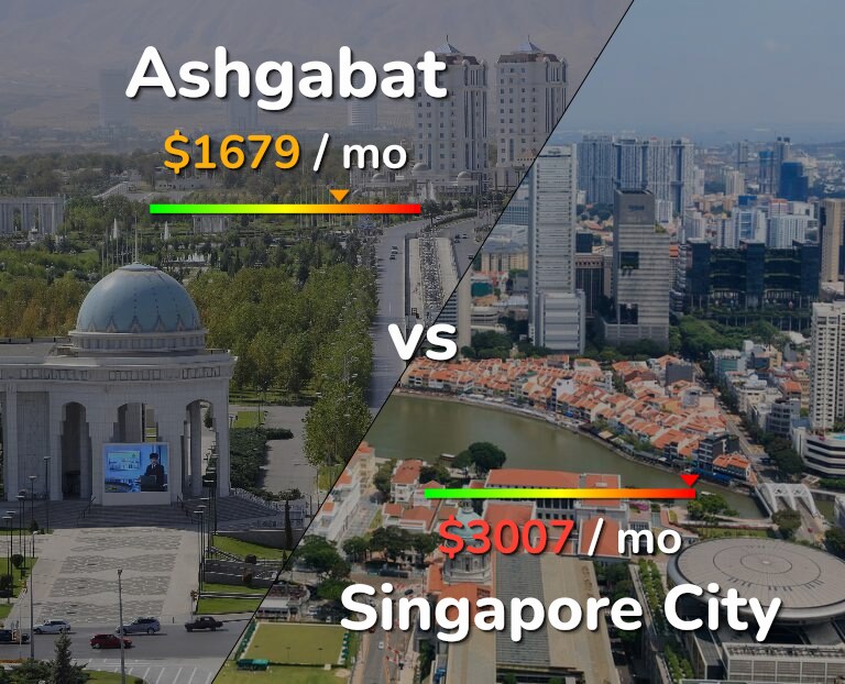 Cost of living in Ashgabat vs Singapore City infographic