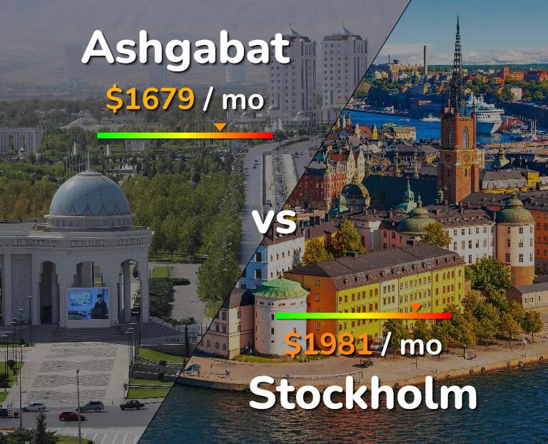 Cost of living in Ashgabat vs Stockholm infographic