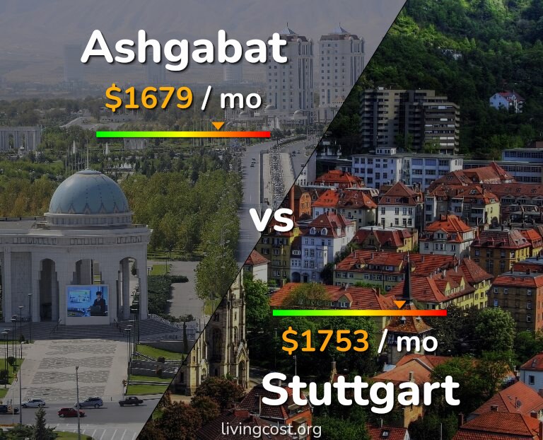 Cost of living in Ashgabat vs Stuttgart infographic