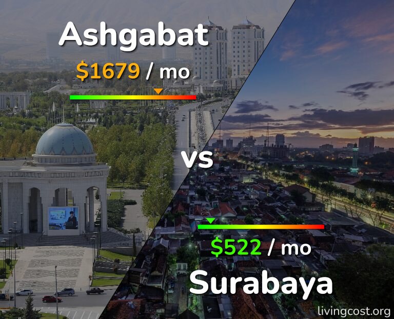 Cost of living in Ashgabat vs Surabaya infographic