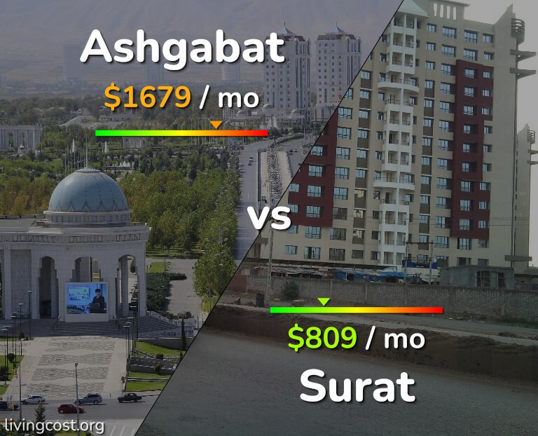 Cost of living in Ashgabat vs Surat infographic