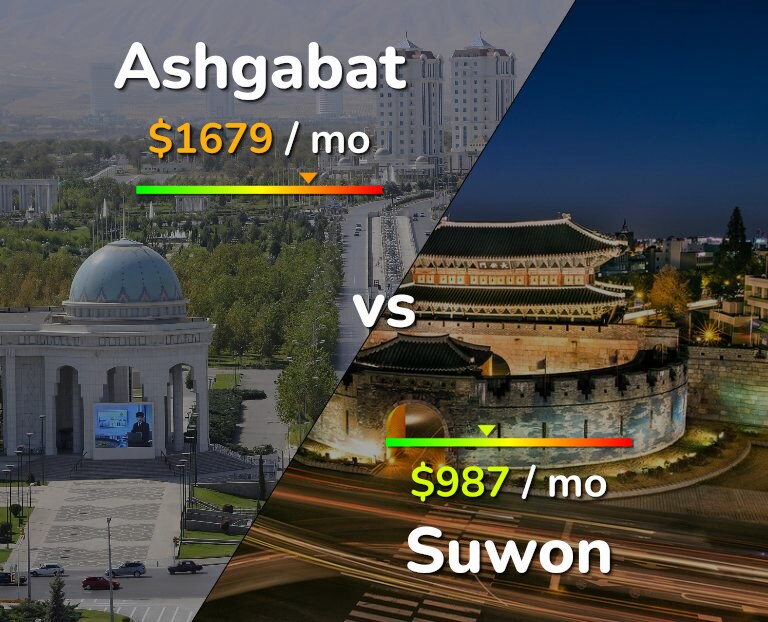Cost of living in Ashgabat vs Suwon infographic