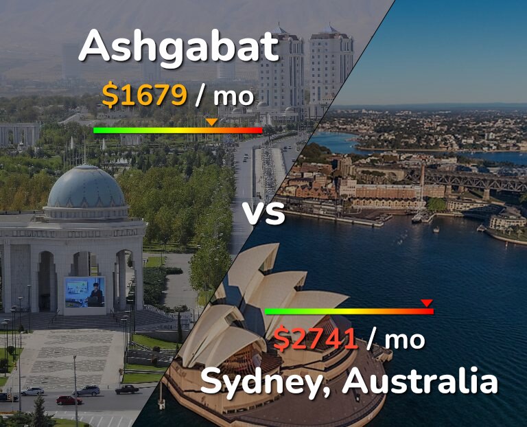 Cost of living in Ashgabat vs Sydney infographic