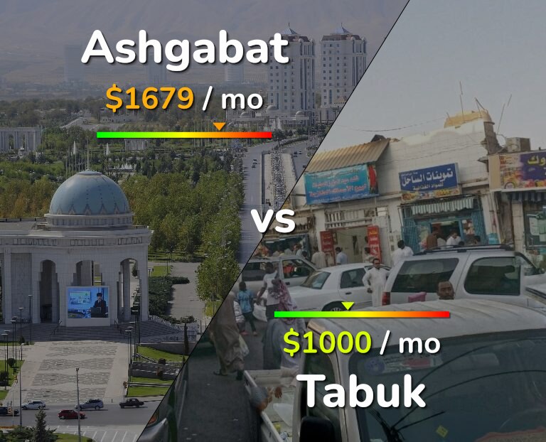 Cost of living in Ashgabat vs Tabuk infographic