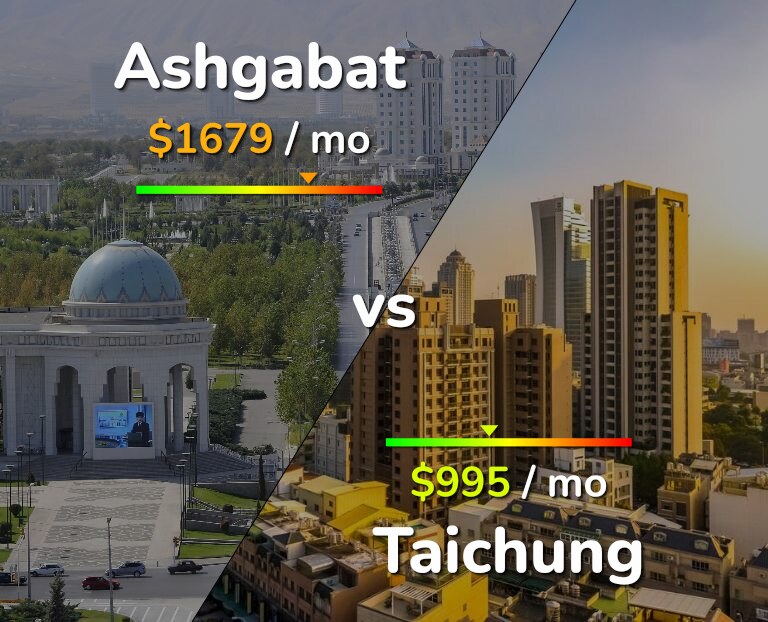 Cost of living in Ashgabat vs Taichung infographic