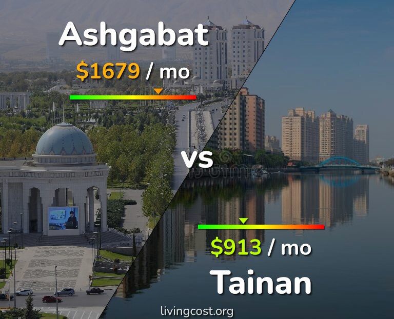 Cost of living in Ashgabat vs Tainan infographic