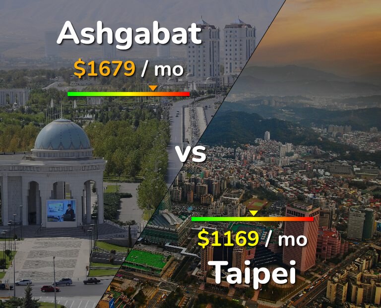 Cost of living in Ashgabat vs Taipei infographic