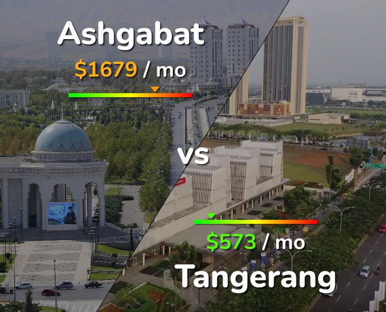 Cost of living in Ashgabat vs Tangerang infographic