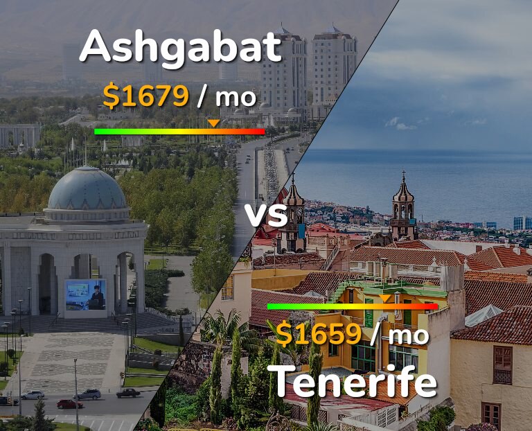 Cost of living in Ashgabat vs Tenerife infographic