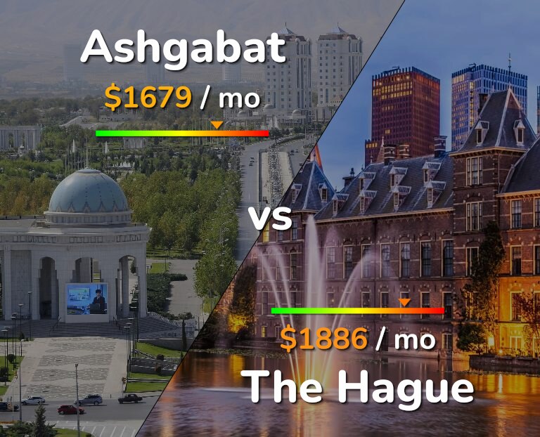 Cost of living in Ashgabat vs The Hague infographic