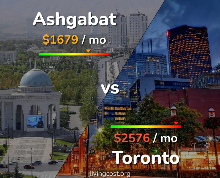 Cost of living in Ashgabat vs Toronto infographic