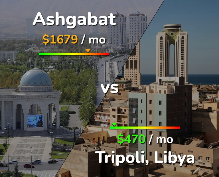 Cost of living in Ashgabat vs Tripoli infographic