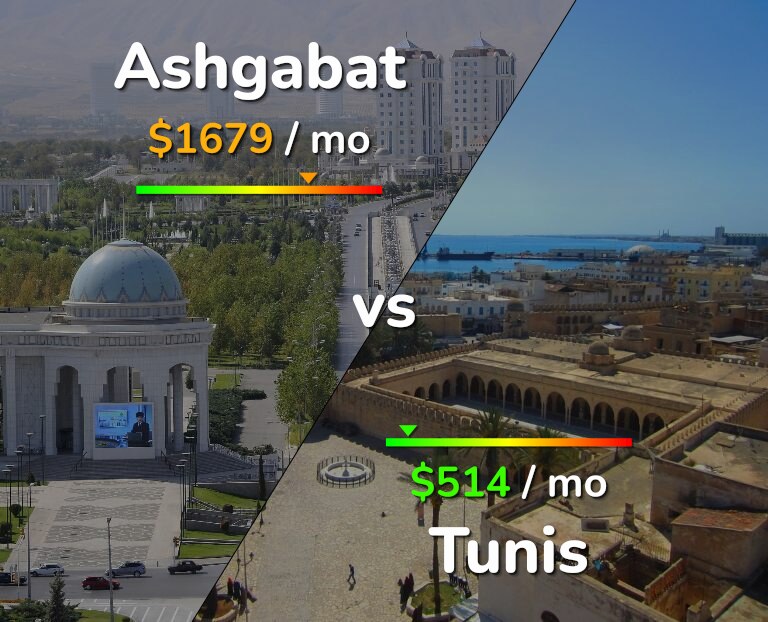 Cost of living in Ashgabat vs Tunis infographic