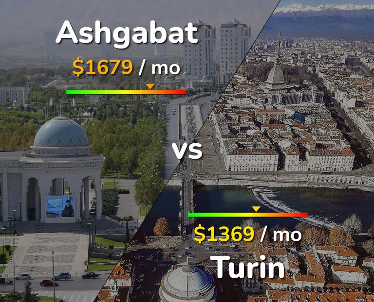 Cost of living in Ashgabat vs Turin infographic