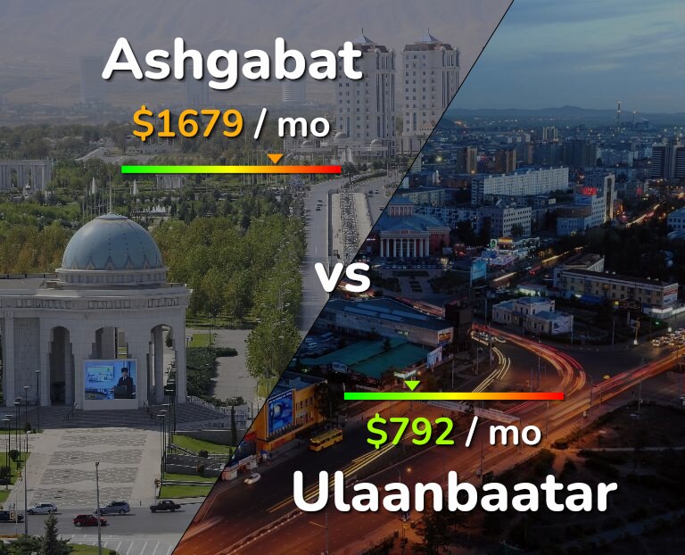 Cost of living in Ashgabat vs Ulaanbaatar infographic