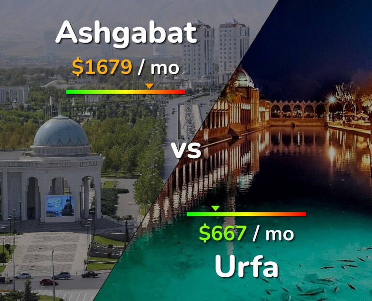 Cost of living in Ashgabat vs Urfa infographic