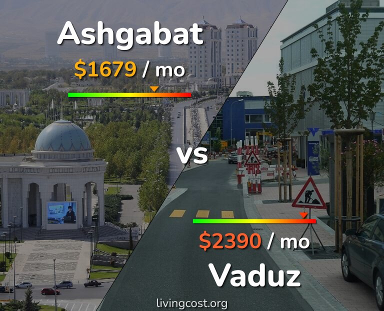 Cost of living in Ashgabat vs Vaduz infographic