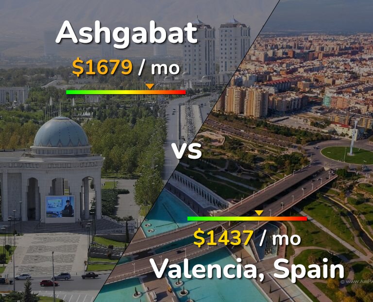 Cost of living in Ashgabat vs Valencia, Spain infographic