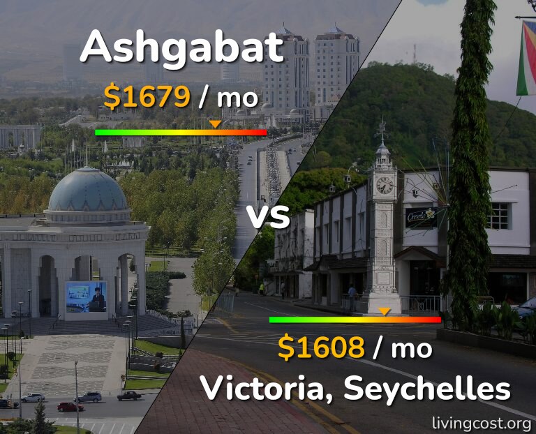 Cost of living in Ashgabat vs Victoria infographic