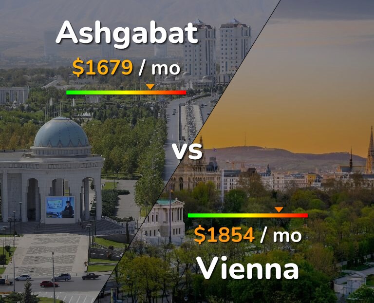 Cost of living in Ashgabat vs Vienna infographic