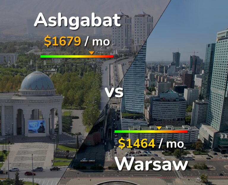 Cost of living in Ashgabat vs Warsaw infographic