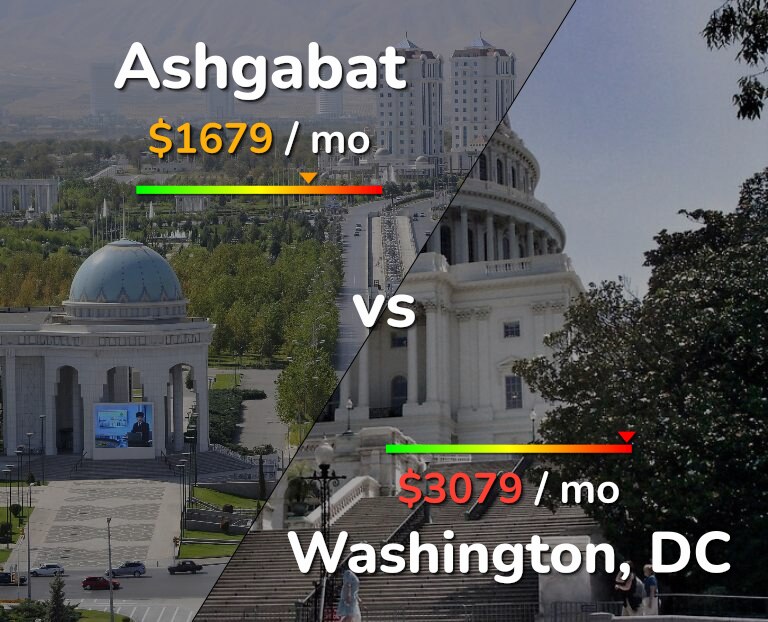 Cost of living in Ashgabat vs Washington infographic