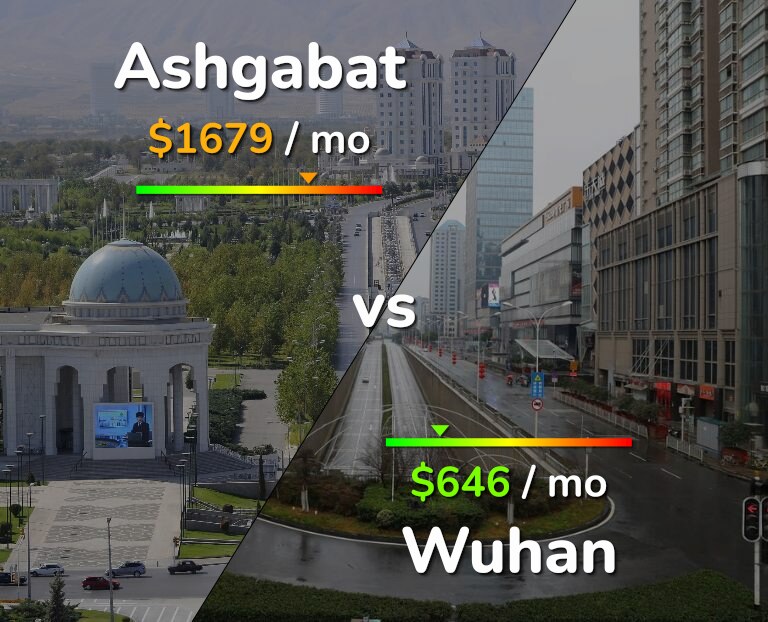Cost of living in Ashgabat vs Wuhan infographic