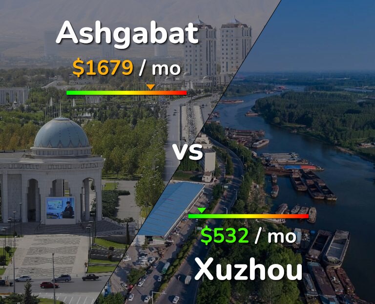 Cost of living in Ashgabat vs Xuzhou infographic