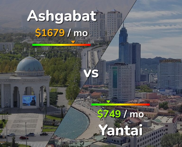 Cost of living in Ashgabat vs Yantai infographic