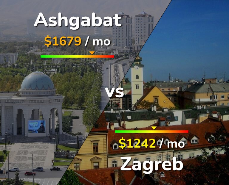 Cost of living in Ashgabat vs Zagreb infographic