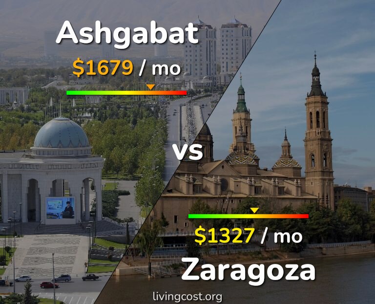 Cost of living in Ashgabat vs Zaragoza infographic