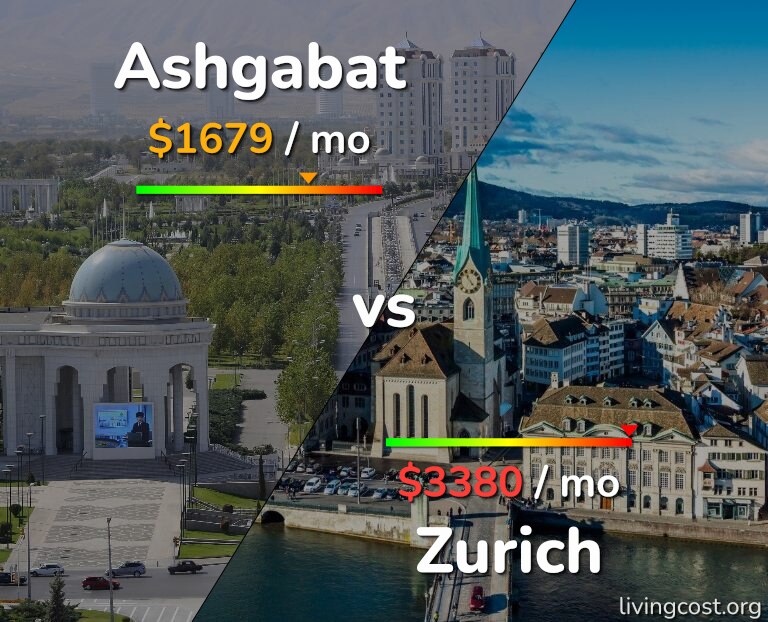 Cost of living in Ashgabat vs Zurich infographic