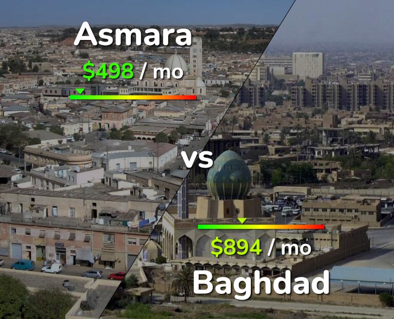 Cost of living in Asmara vs Baghdad infographic