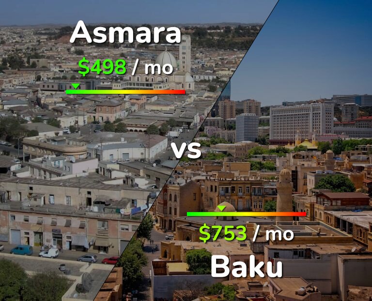 Cost of living in Asmara vs Baku infographic