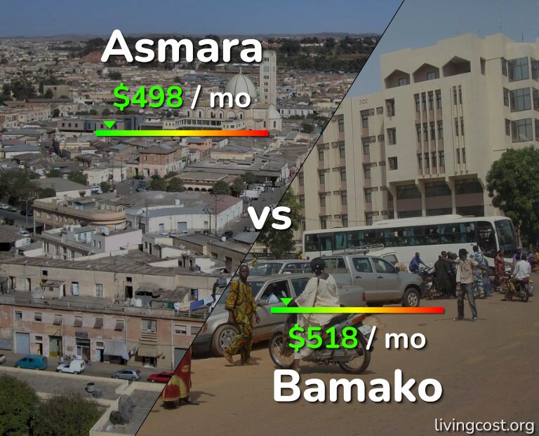 Cost of living in Asmara vs Bamako infographic