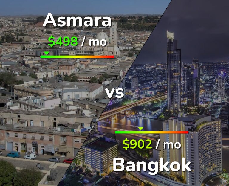 Cost of living in Asmara vs Bangkok infographic