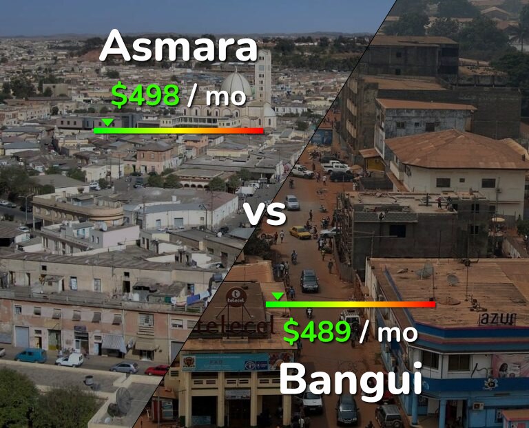 Cost of living in Asmara vs Bangui infographic