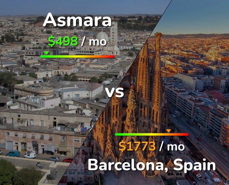 Cost of living in Asmara vs Barcelona infographic