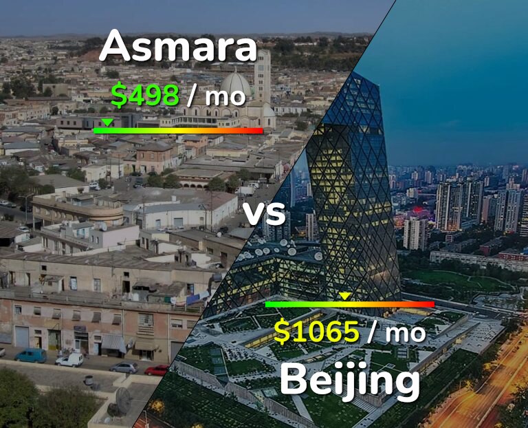 Cost of living in Asmara vs Beijing infographic