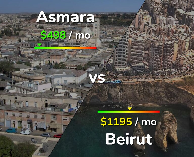 Cost of living in Asmara vs Beirut infographic