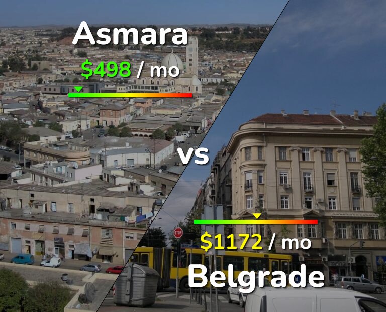 Cost of living in Asmara vs Belgrade infographic