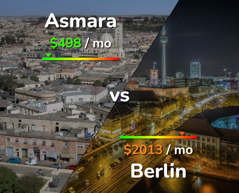 Cost of living in Asmara vs Berlin infographic