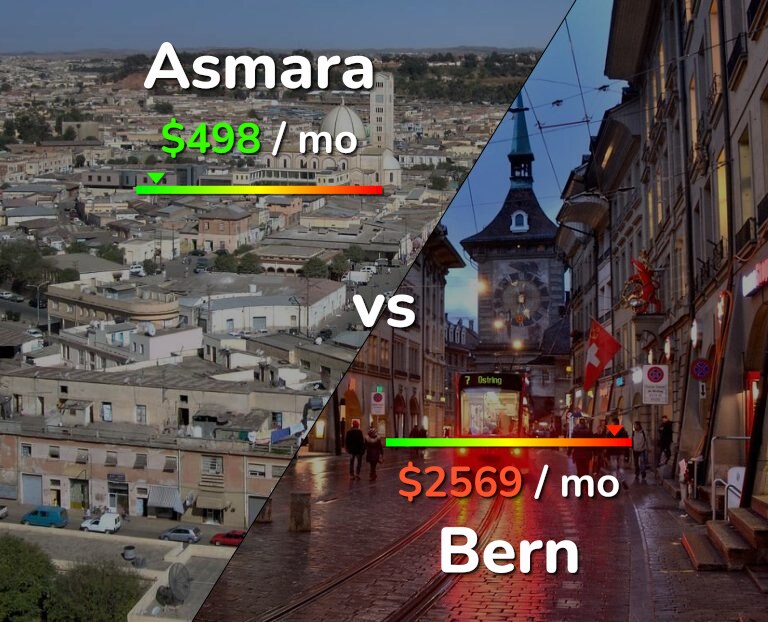 Cost of living in Asmara vs Bern infographic
